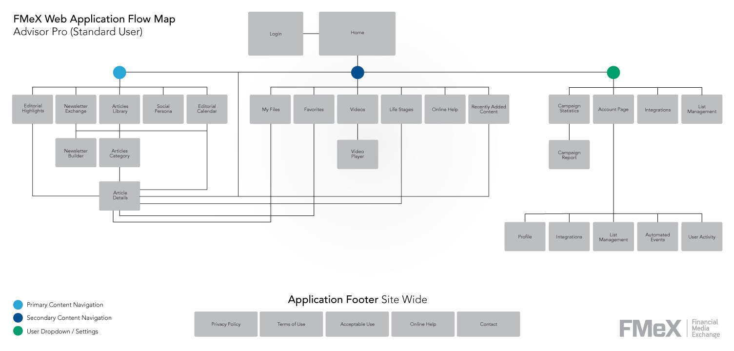 FMeX application sitemap / workflow