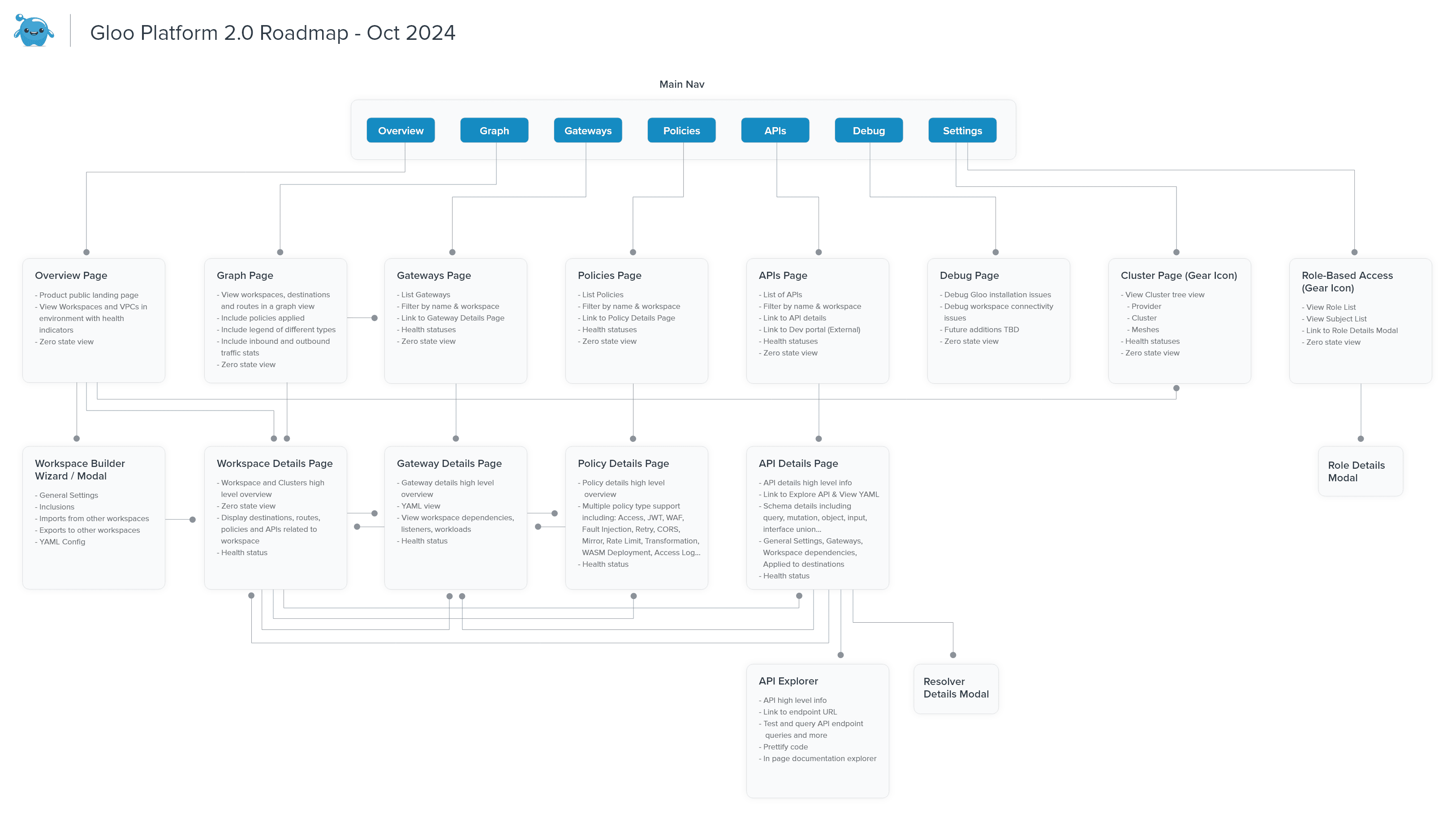 Gloo platform roadmap / user workflow